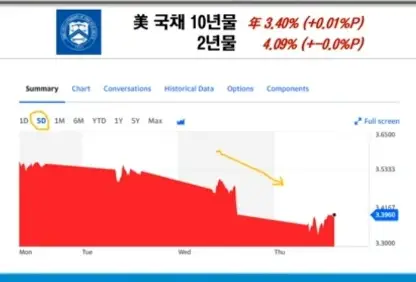 미국채수익률