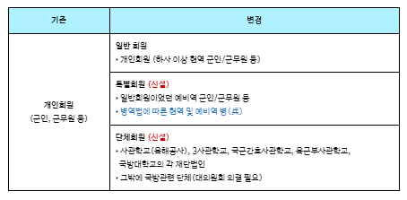 2024년 1월 9일 개정된 군인공제회법에 따라 회원 자격이 확대되어, 현역병과 예비역병도 특별회원으로 가입할 수 있게 되었습니다.