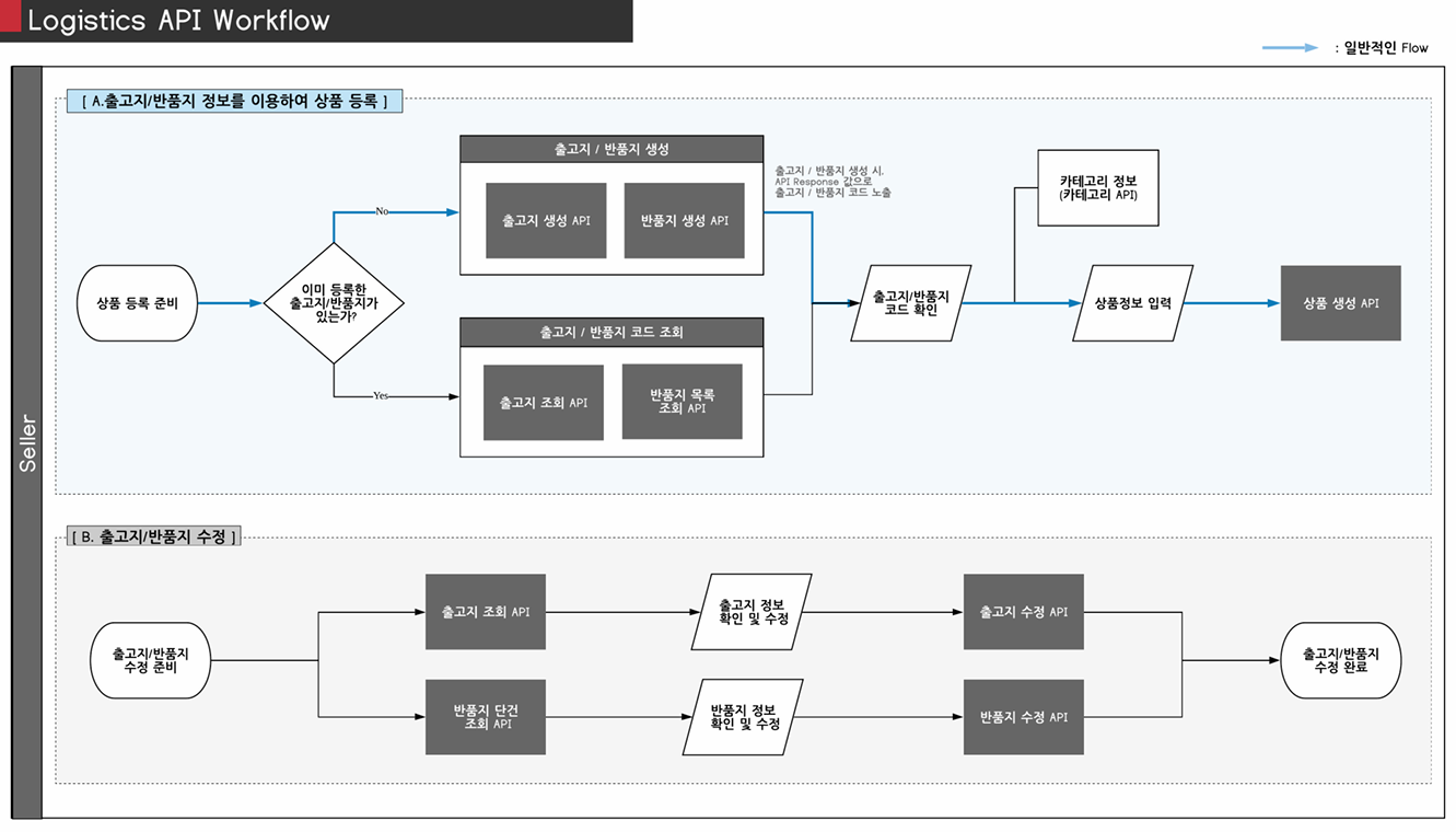 쿠팡 상품등록 절차