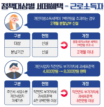 정책대상별-세제혜택-변경사항-근로자