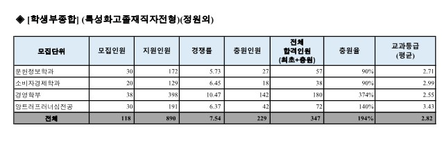 숙명여대 수시등급 2024 특성화고졸재직자 전형 사진