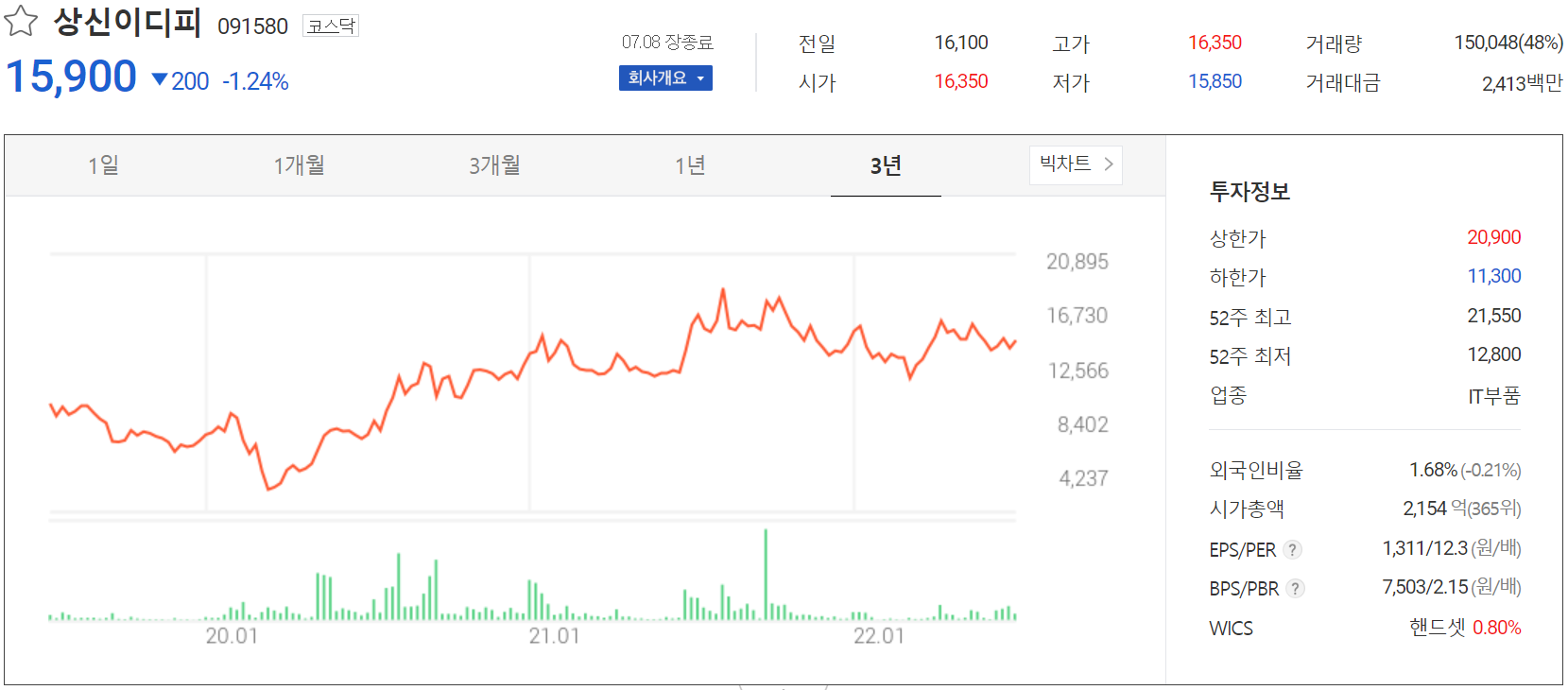 상신이디피 - 주가 정보(2022.07.08)