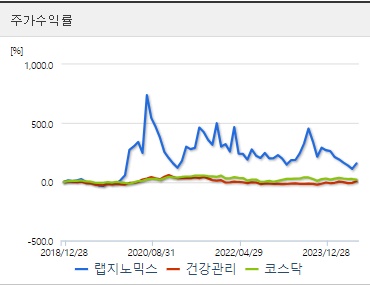 랩지노믹스 주가수익