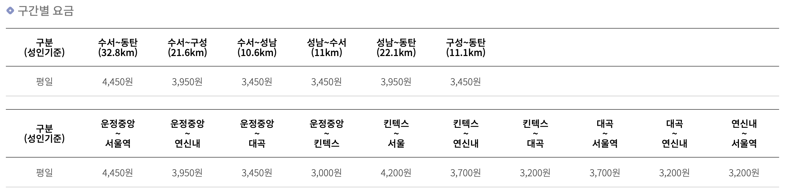 GTX-A 구간별 요금표