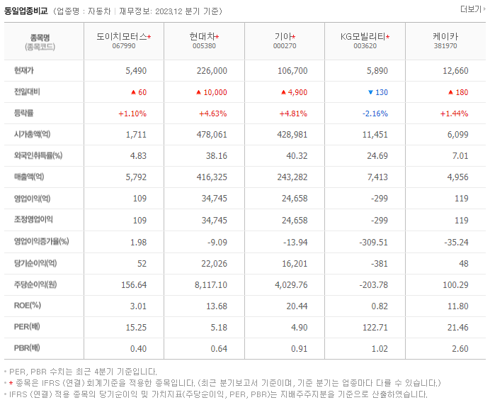 도이치모터스_동종업비교자료