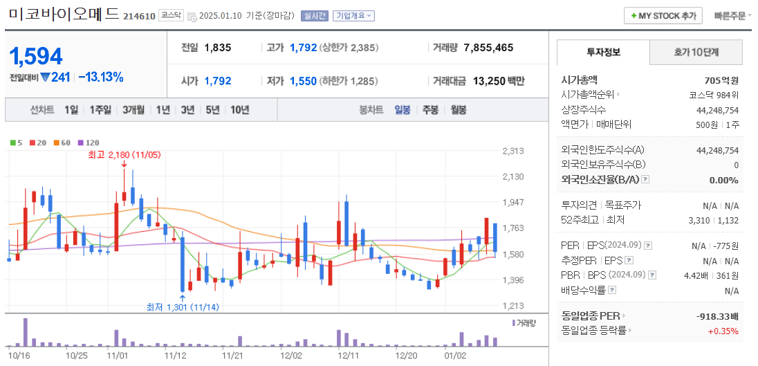 엠폭스 관련주 미코바이오메드 주가 차트