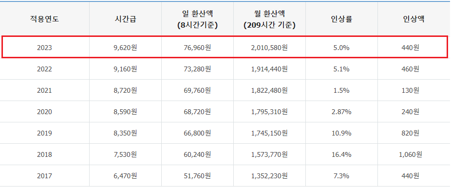 연도별-최저임금-표