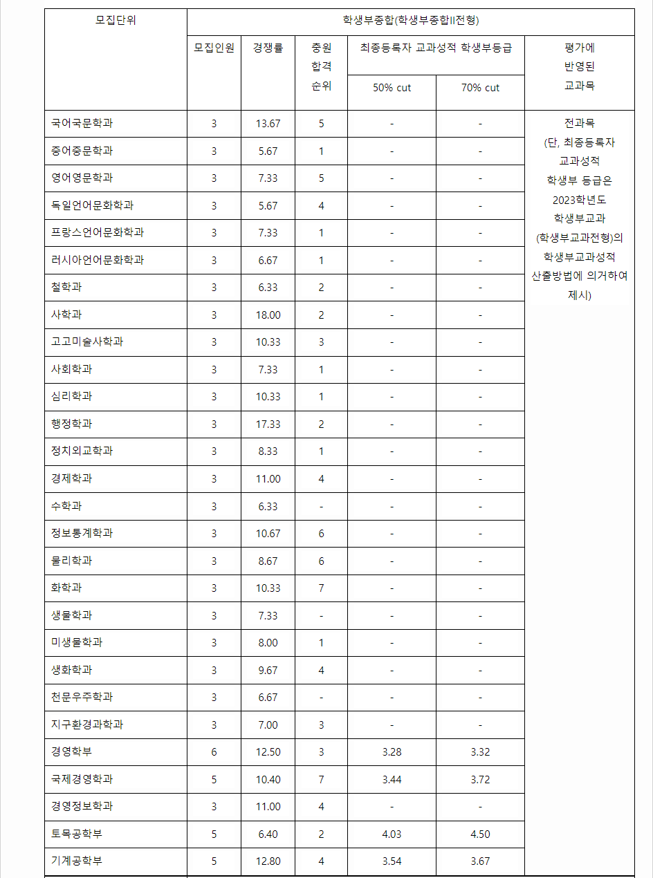 2023학년도 충남대학교 학생부종합전형 전형 결과