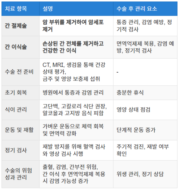 수술 치료와 회복 과정