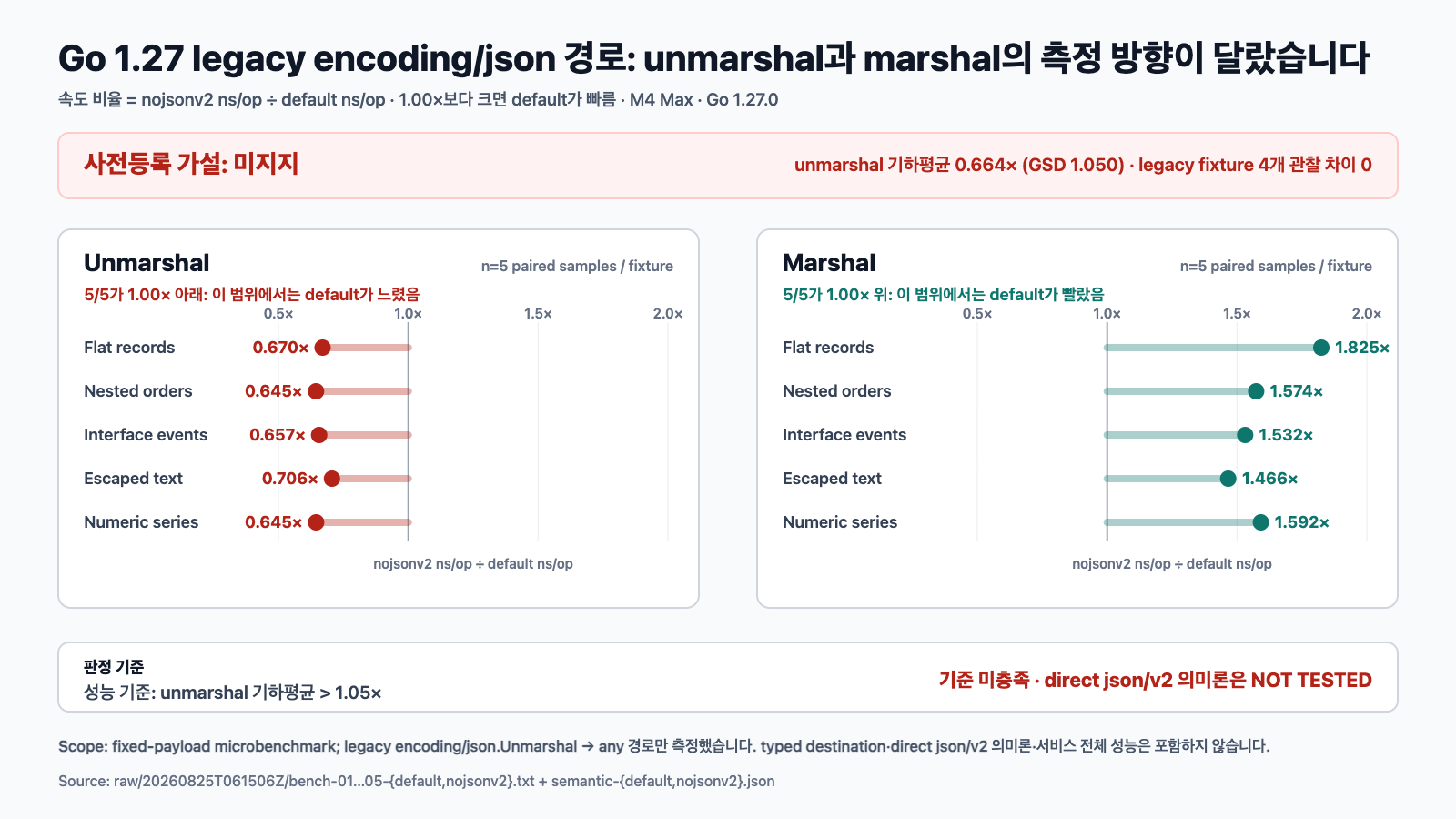 Go 1.27의 legacy encoding/json을 any에 unmarshal한 고정 payload에서 nojsonv2 ns/op가 default의 0.664배였고, marshal의 방향은 반대였다는 결과입니다. direct json/v2 의미론은 측정하지 않았습니다.