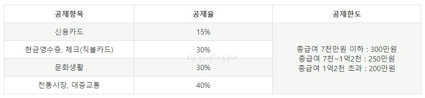 공제내용-표