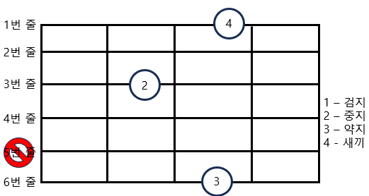 Gadd9 코드 1
