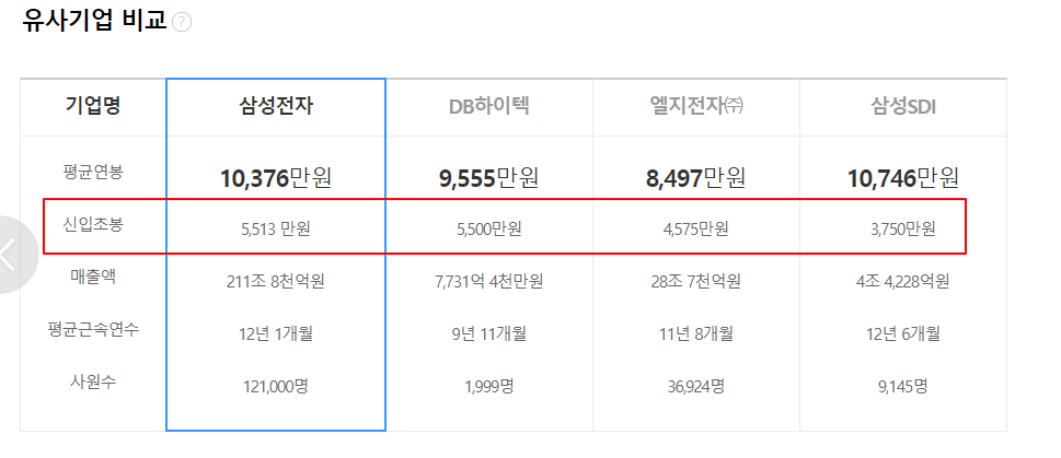신입초봉 유사기업 비교
삼성전자 5,513만원
DB하이텍 5,500만원
엘지전자 4,575만원
삼성SDI 3,750만원