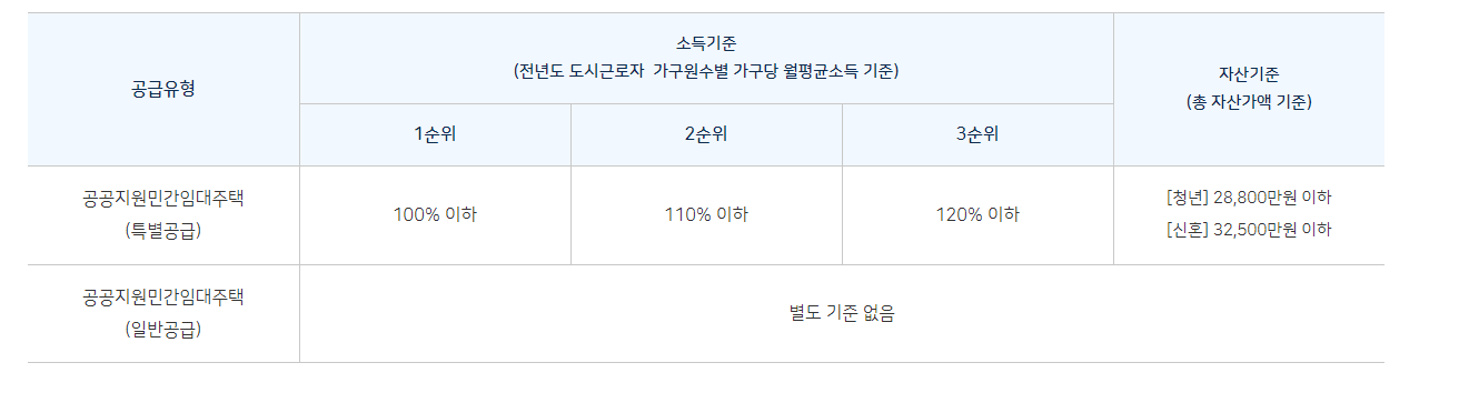 민간임대주택 소득기준