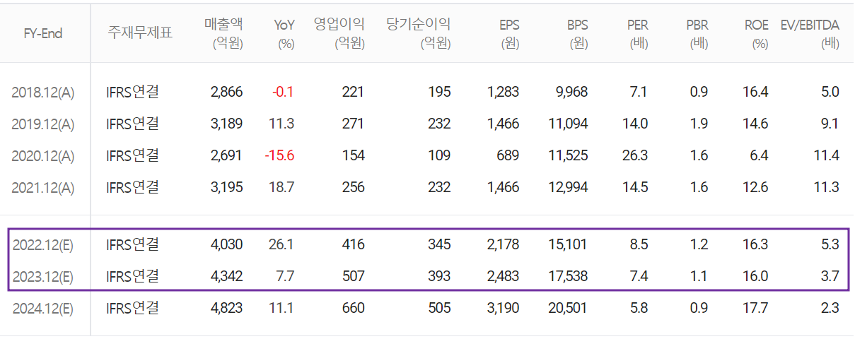 에스티아이 - 컨센서스(2022.04)