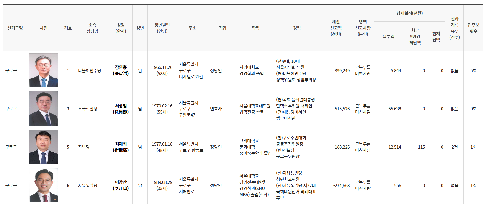 2025 재보궐선거 실시 사유 이유_서울시 구로구청장 후보군