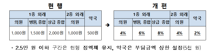 2025년 의료급여 정률제 개편 내용