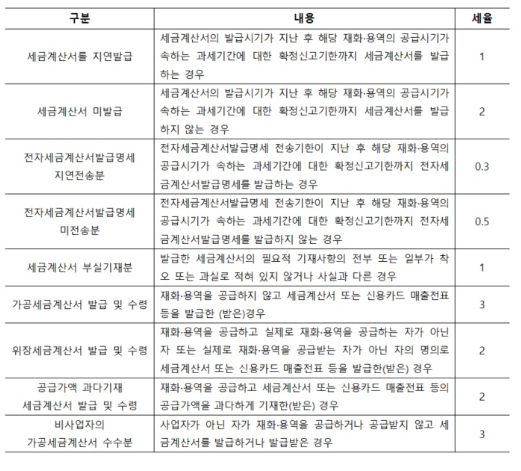 가산세종류