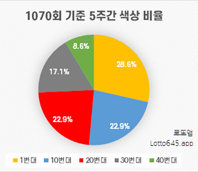 5주간 로또 당첨번호 번호대 색상 비율