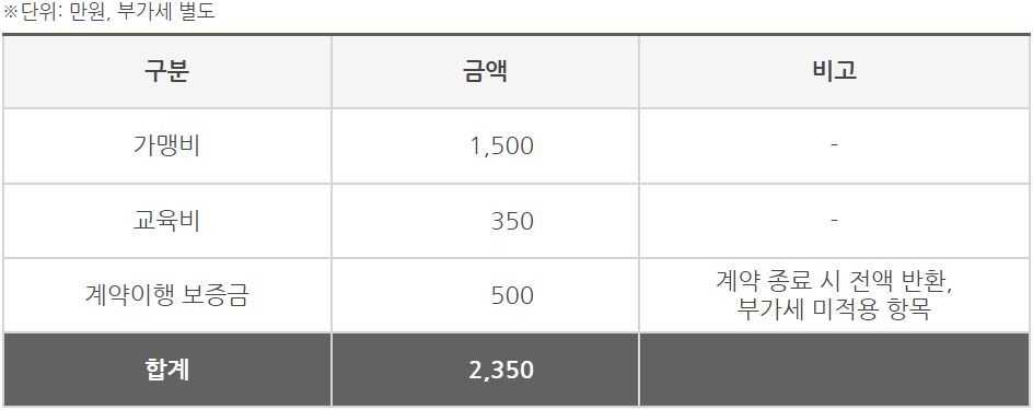 노브랜드버거 창업 및 가맹점 개설 최초 가맹금