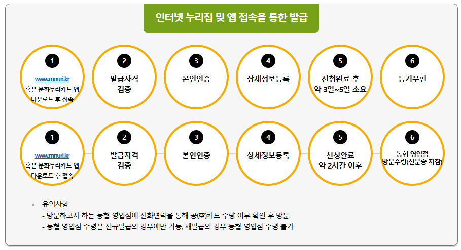 문화누리카드 발급대상