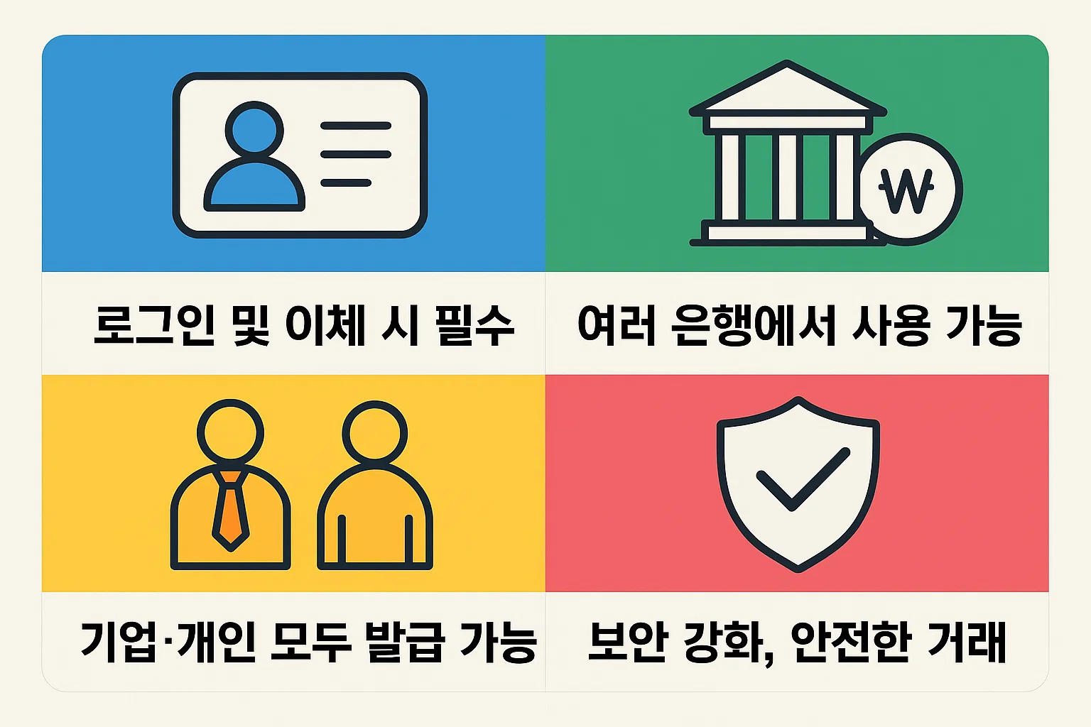 기업은행 공동인증서의 주요 용도와 필요성을 시각적으로 정리한 인포그래픽. 로그인, 이체, 여러 은행 사용, 기업·개인 발급 가능 등 핵심 기능을 간결하게 보여주는 안내 이미지.