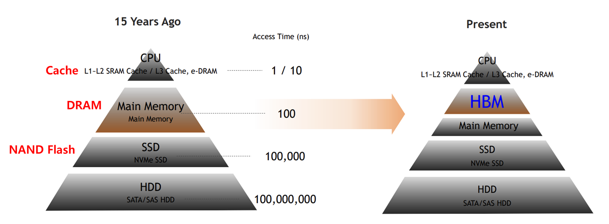 현대 컴퓨터 아키텍처에서 HBM 메모리의 Latency 포지션