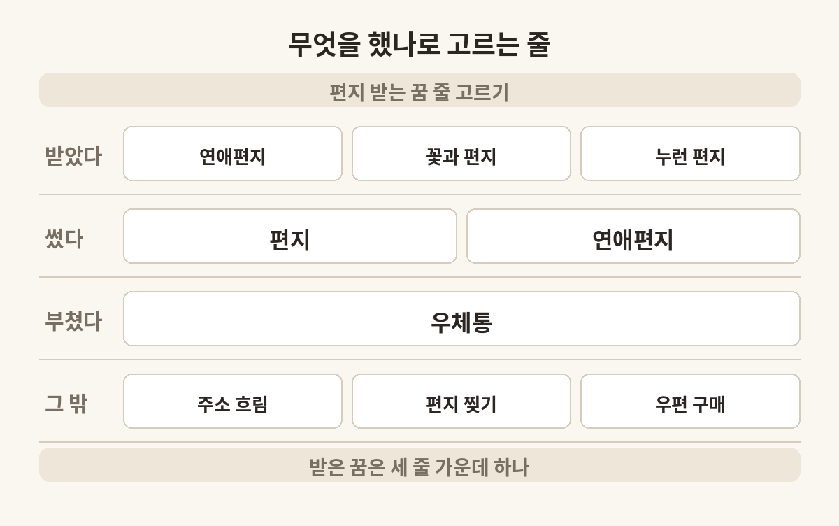 편지 꿈에서 무엇을 했는지로 읽을 줄을 고르는 표
