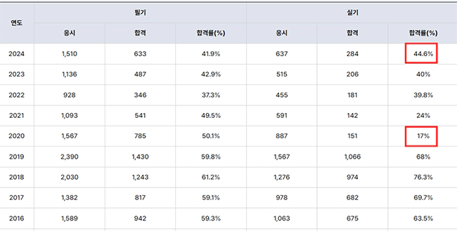제선기능사_연도별_합격률_정리표