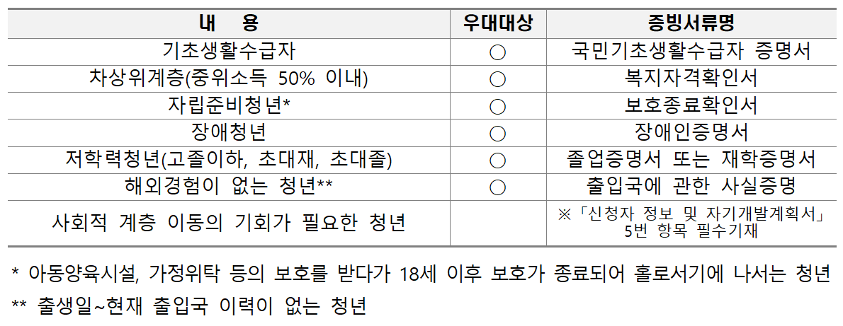 2024 경기청년 사다리 프로그램 해외 대학 자격 서류 신청방법
