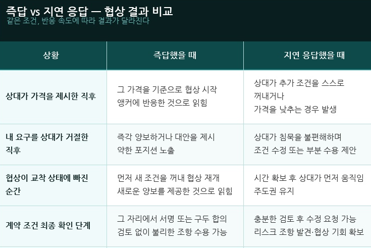 즉답 지연 응답 협상 결과 비교