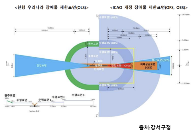 김포국제공항 주변지역 고도제한 현황 - 강서구청