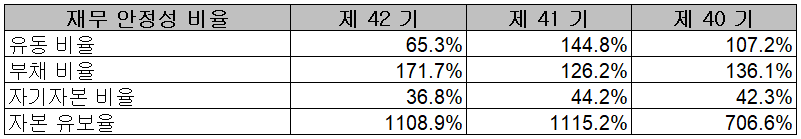 대주전자재료 - 재무 안정성 비율