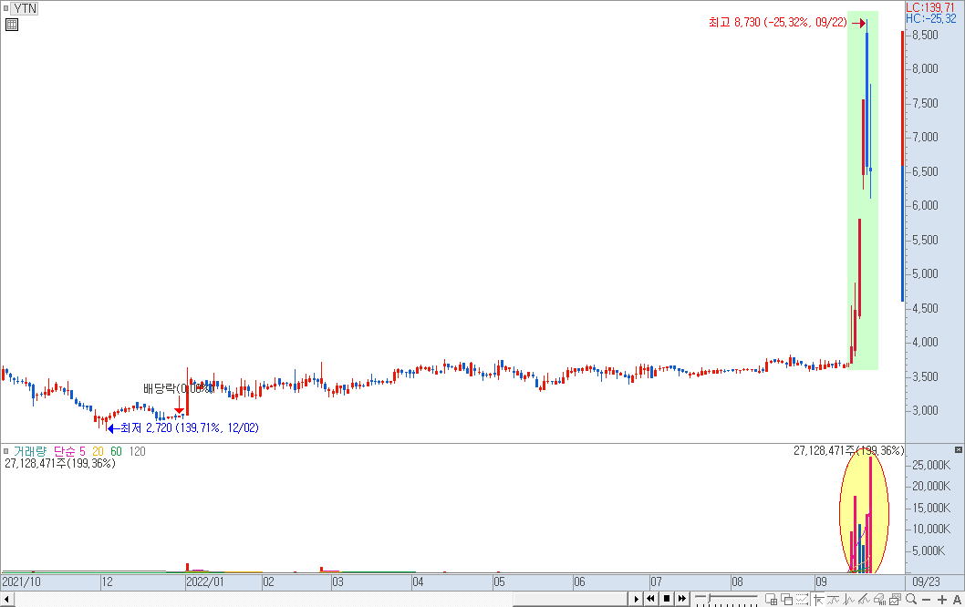 2022년 민영화 재료