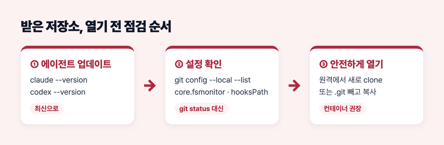 받은 저장소를 AI 에이전트로 열기 전 점검 순서 도식