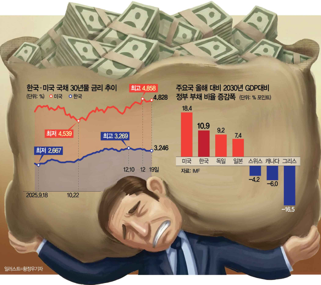 한미 국채 금리, 정부 부채비율
