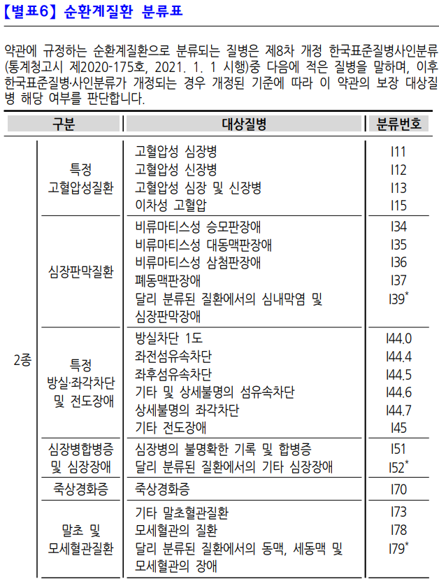 순환계질환-분류표