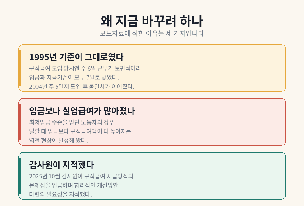 구직급여 지급방식을 바꾸려는 이유 세 가지