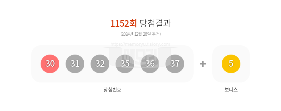 로또당첨번호조회 1152회 (2024년 12월 28일 추첨) 1등 당첨 번호 30 31 32 35 36 37 보너스 5, 1등 당첨 판매점 동행복권 로또645