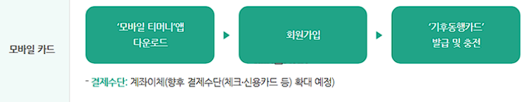 기후동행카드 모바일앱 신청방법