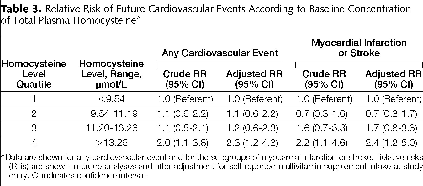 호모시스테인 농도와 심혈관 질환의 위험성에 관한 자료