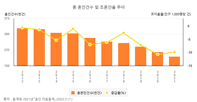 총 혼인건수 및 조혼인율 추이 통계