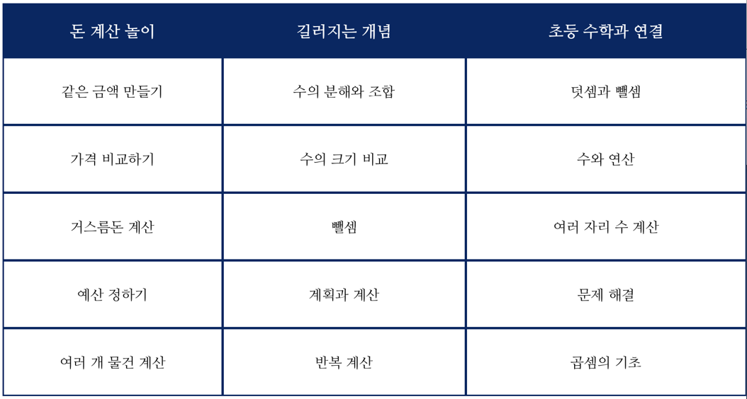 돈 계산 놀이, 언제부터 시작할까? 생활 속 수학을 키우는 3가지 놀이 방법_생활 속 수학 연결표