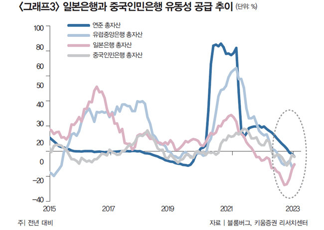 일본은행과 중국인민은행 유동성 공급 추이
