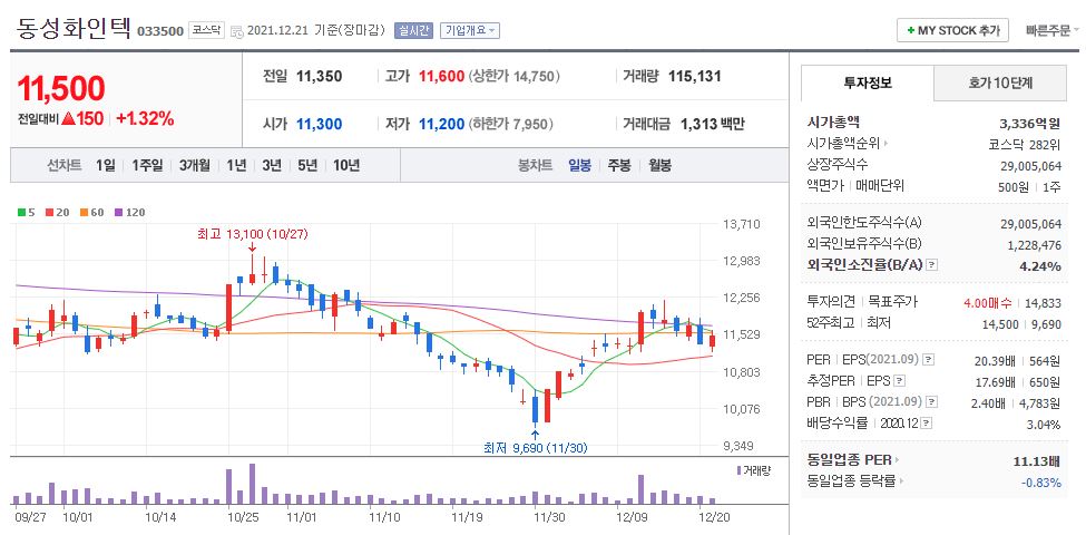 동성화인텍 차트(일봉)