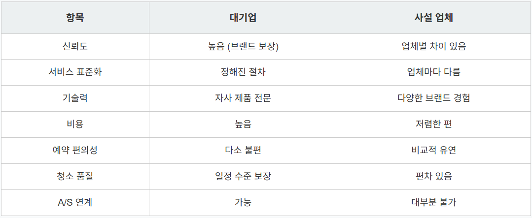 에어컨 청소 대기업 업체 사설 업체 장단점 종합 비교 표