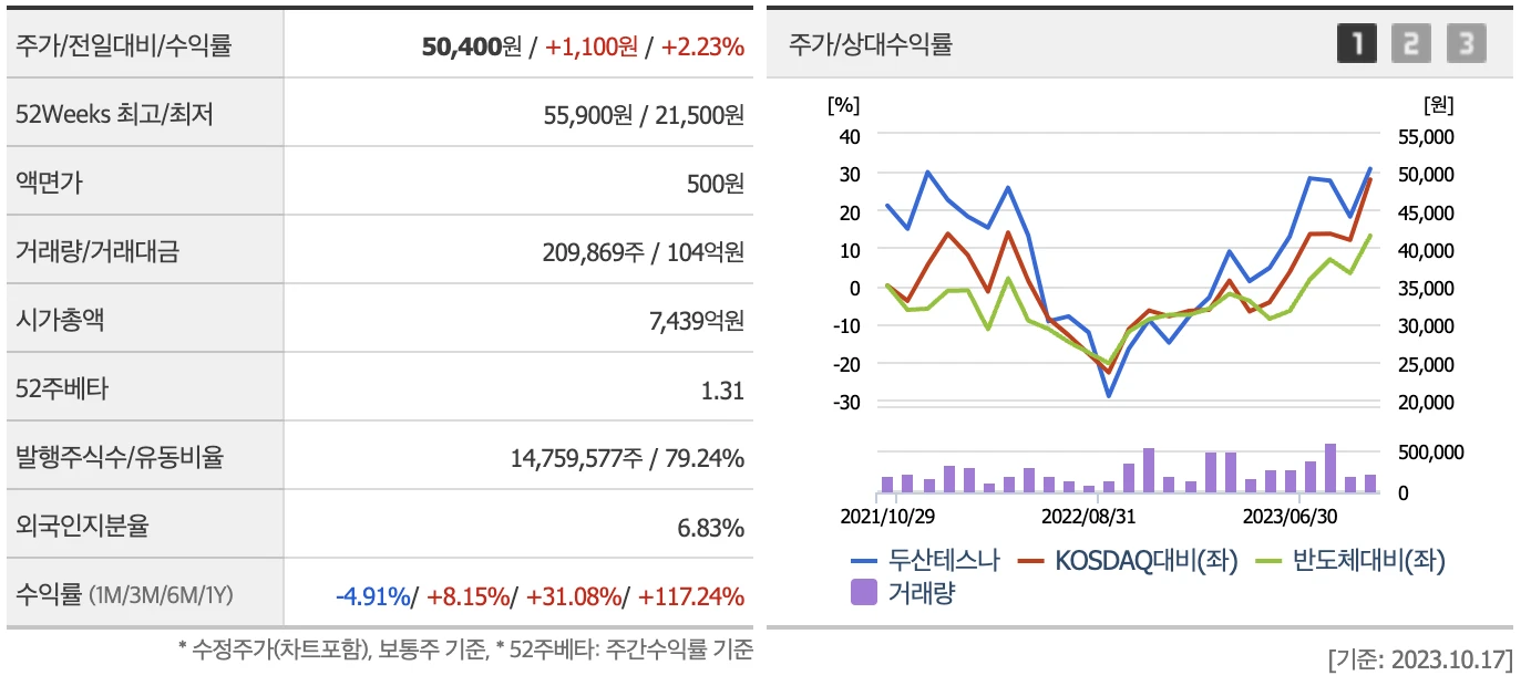 두산테스나의 재무정보 및 차트