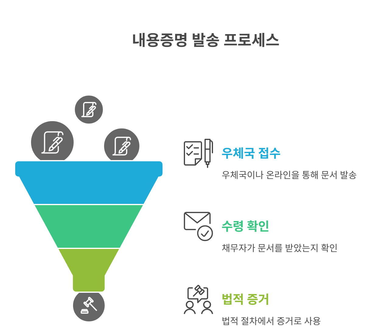 내용증명 발송과 초기 대응