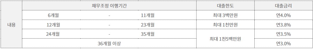 새도약론 신청방법 및 대상