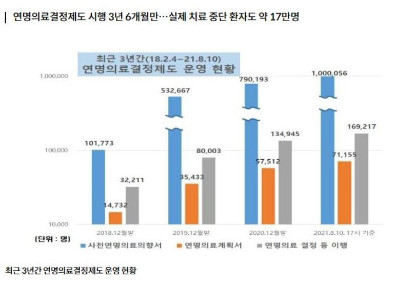 사전연명의료의향서